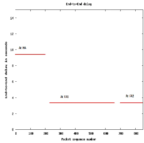 Fig 8. Packet Loss rate in both the schemes. 