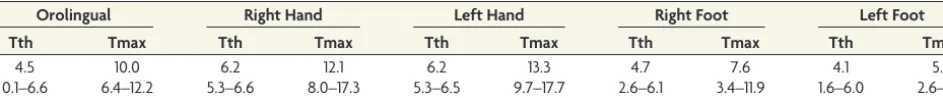 Table 1: Tth and Tmax for motor tasks: mean and range