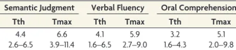 Table 3: Tth and Tmax for language paradigm experiments: meanand range
