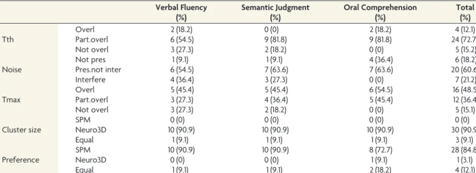 Table 4: Comparison between Neuro3D and SPM analysis in language paradigm experiments