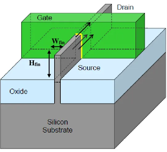 Fig. 2.10 Cross-section of Intel’s Tri-gate [19] 