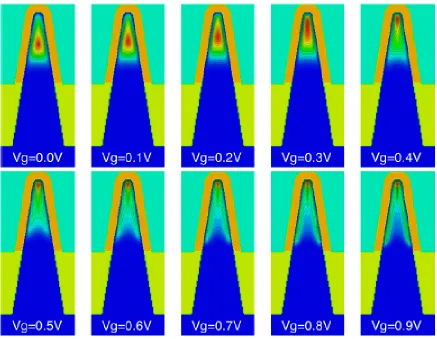 Fig. 2.13 Current density distribution in Intel Tri-gate structure for different gate bias 