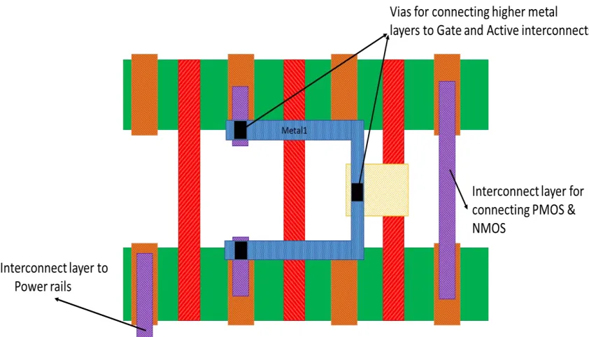 Fig. 3.8 Shows use of local interconnect layers for connecting the internal nets and for 