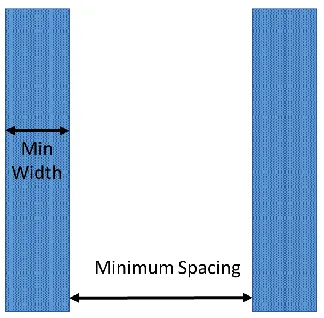 Fig. 4.1 Width and Spacing rules 