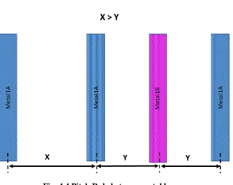 Fig. 4.4 Pitch Rule between metal layers 