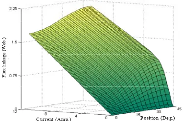 Fig. (2) 3D of flux, current, and position angle curves.   