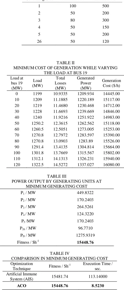 TABLE II MINIMUM COST OF GENERATION WHILE VARYING 