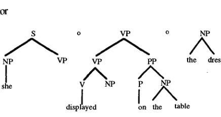 Figure 3. Different derivation generating the same parse tree for "She displayed the dress on the table" 