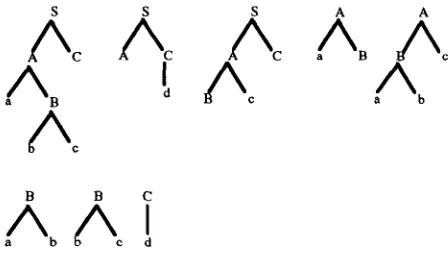 Figure 6. Derivation forest for abed 