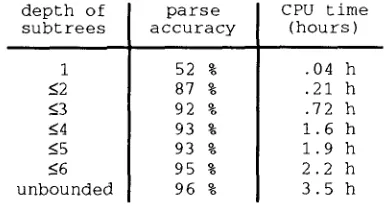 Table 1. Parse results on the ATIS corpus 