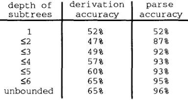 Table 2. Derivation accuracy vs. parse accuracy 