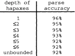 Table 3. Parse accuracy after eliminating once-occurring subtrees 