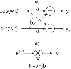 Figure 1: (a) The real signal-ﬂow graph (SFG) of a com-plex multiply and (b) the equivalent complex SFG.