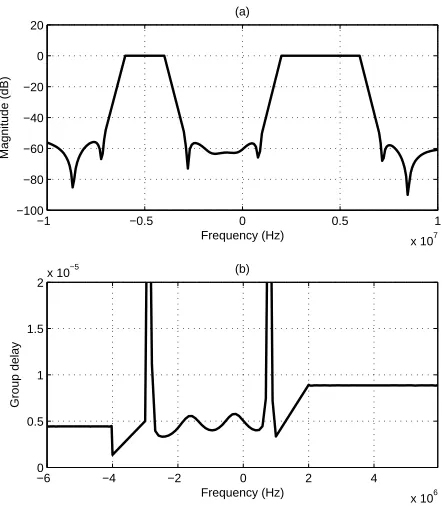 Figure 4: Frequency response of Example 2. (a) Magni-tude, (b) Group delay in passband.