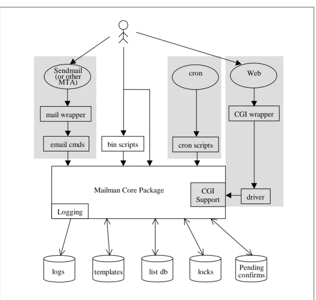 Figure 1. Mailman Block DiagramMailman Core Package