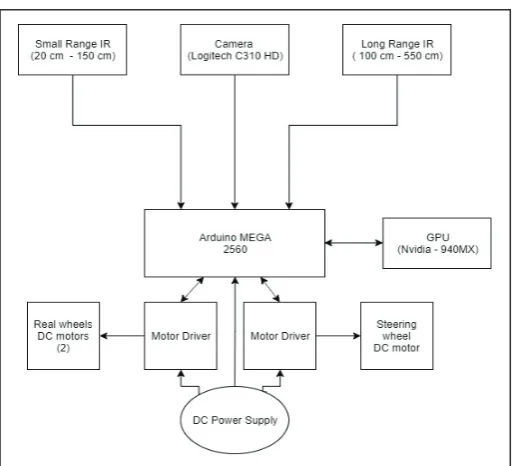 Fig. 1: Car Architecture Block Diagram