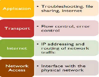 Fig. 1. The OSI Model and the TCP/IP Protocol Suite by Roland Shepherd [1]  