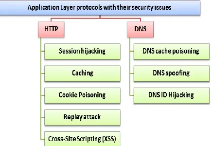 Fig. 2. Application layer protocols with their security issues   