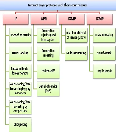 Fig. 4. Internet layer protocols with their security issues  