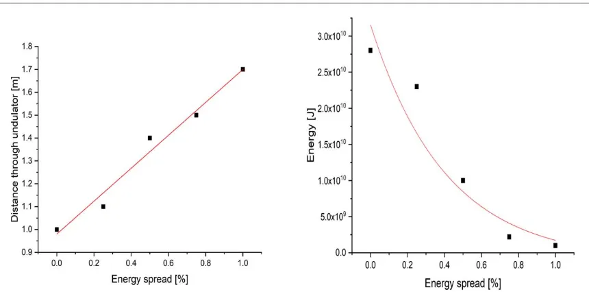 Figure 5. Energy [J] as a function of energy spread and undulator distance as a function of energy spread through the undulator inGaussian distribution.