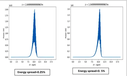 Figure 7. The temporal power of the pulse as a function of the scaled time coordinatespread (ct−z) at saturation (z=1.05 m) for energy σγ=0.25% and 0.5%.