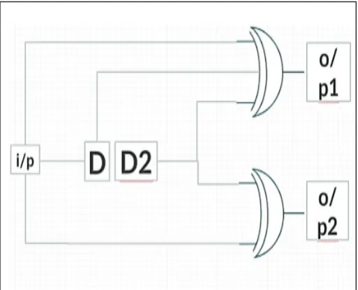 Fig. 2: Convolutional Encoder
