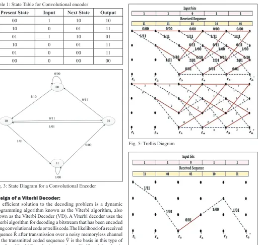 Fig. 3: State Diagram for a Convolutional Encoder