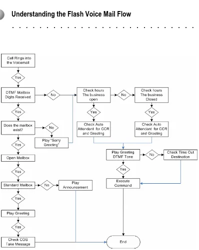 Figure 3 Voice Mail Flow Chart 