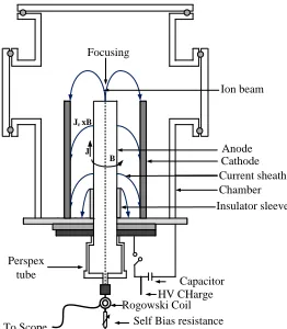 Figure 2  Plasma Focus Operation Cathode
