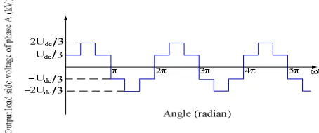 Fig. 1.  Output load side voltage of phase A of six-pulse VSC.  
