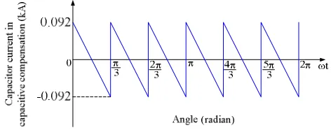 Fig. 5.  DC capacitor current i( )dct in inductive operation mode of SSSC. 