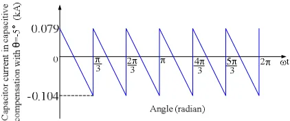 Fig. 14.  DC capacitor current (capacitive compensation with θ= 5−°). 