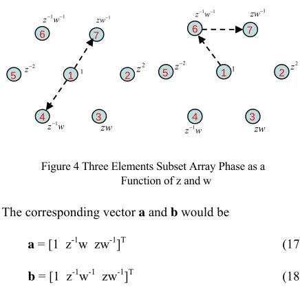 Figure 3 Array Phase as a Function of z and 
