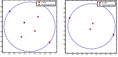 Figure 5 Roots of J1(z, w) and J2(z, w) for SNR = 20 dB 