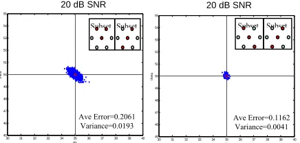 Figure 10 Scatter Diagram for SNR = 20 dB using Subsets (a) (1, 4, 7) and (1, 6, 7), (b) (1, 3, 6) and (1, 4, 7) 