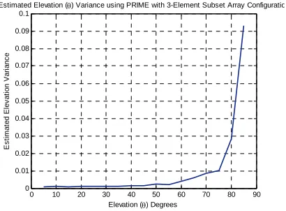 Figure 15 Estimation Variance vs Signal’s Elevation Angle  