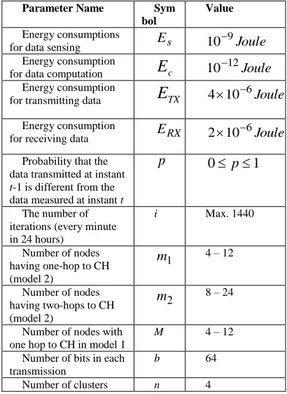 Table 2: Simulation parameters and their respective values 