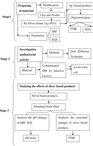 Figure 1.1  Research methodology design. 