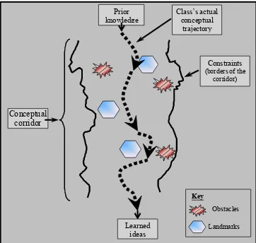 Figure 1.  Conceptual corridor and one possible conceptual trajectory  (Confrey, 2006).