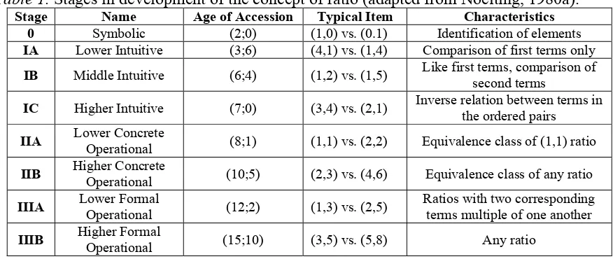 Table 1. Stages in development of the concept of ratio (adapted from Noelting, 1980a)