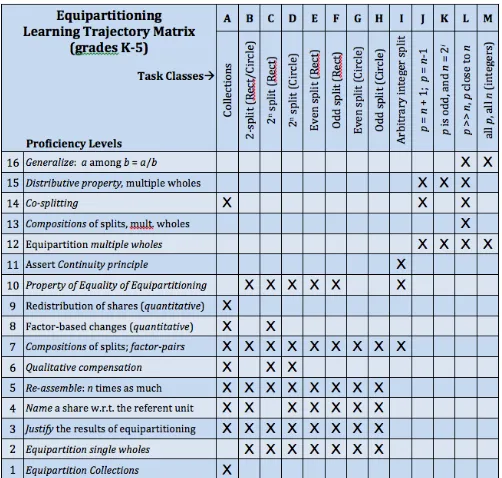 Figure 2.  Learning trajectory for equipartitioning - proficiency levels and task classes.