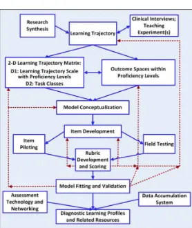 Figure 3.  DELTA methodology for trajectory construction (Maloney & Confrey, 2010). 