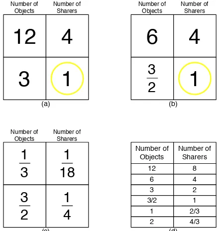 Figure 6. (c) (a) Fair-share Box for 12 objects and 4 sharers. (b) Multiplication and Division Box for 6 divided by 4