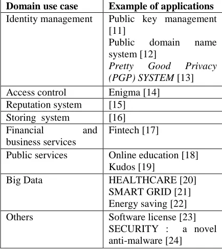 Table 1:  Blockchain application beyond the cryptocurrency field 