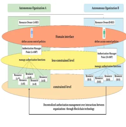 Fig. 3. Architecture Layer 