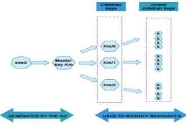 Fig. 4. Hierarchical and deterministic key generation: a tree of keys generated from a seed  