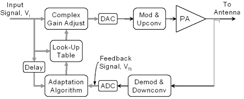 Figure 3-5. Digital Predistortion Block Diagram