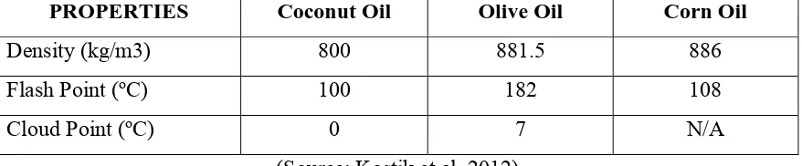 Table 2.1: Several properties of chosen vegetable oils. 