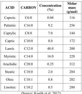 Table 2.2: Concentration of fatty acids in coconut oil. 
