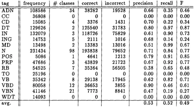 Table 3: Precision and recall for induction based on word type. 